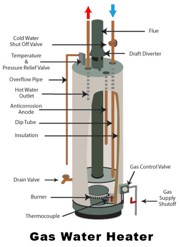 How A Water Heater Works